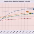 Obr. 5a Príklad predpovede zlyhania zariadenia na nasledujúcich 12 mesiacov, resp. P-F krivka sledovania vývoja poruchy pri konkrétnej príčine